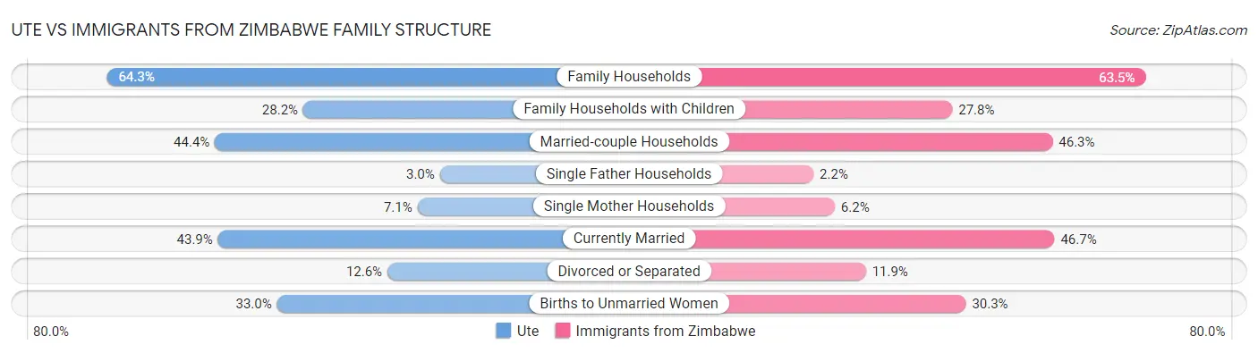 Ute vs Immigrants from Zimbabwe Family Structure