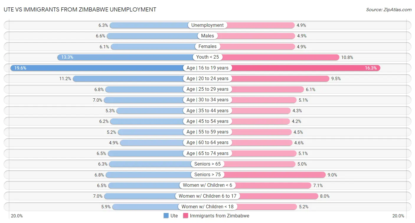 Ute vs Immigrants from Zimbabwe Unemployment