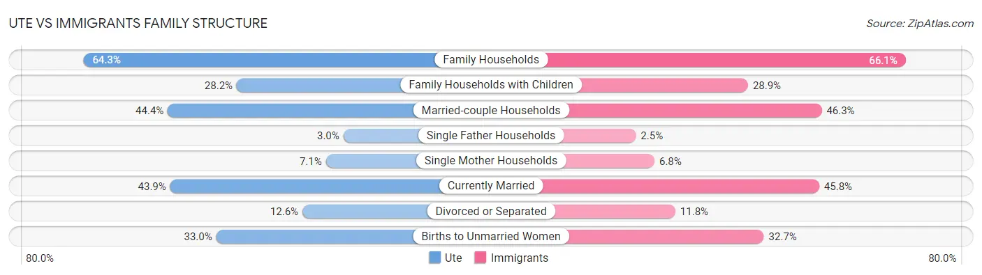 Ute vs Immigrants Family Structure