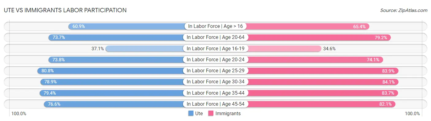 Ute vs Immigrants Labor Participation