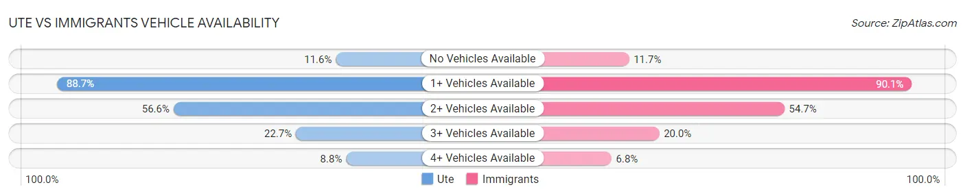 Ute vs Immigrants Vehicle Availability