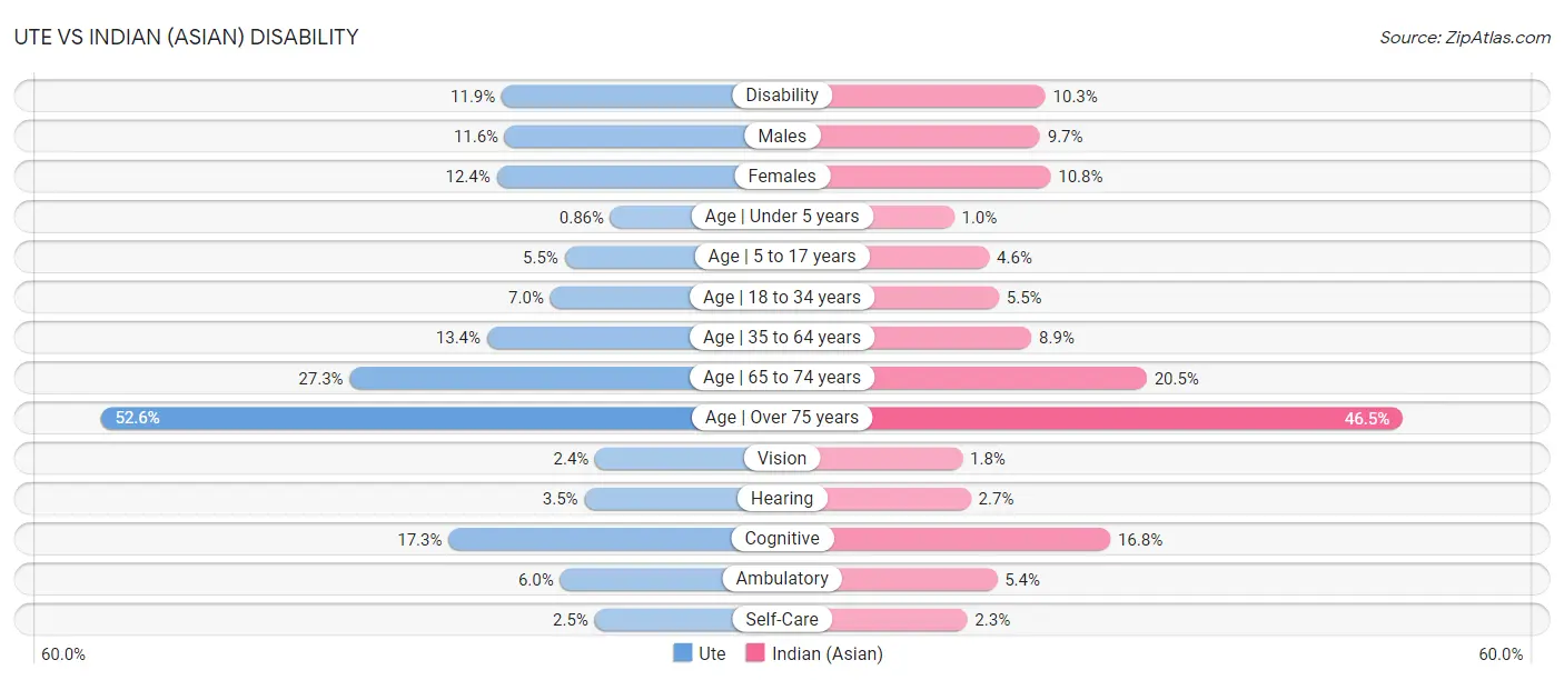 Ute vs Indian (Asian) Disability