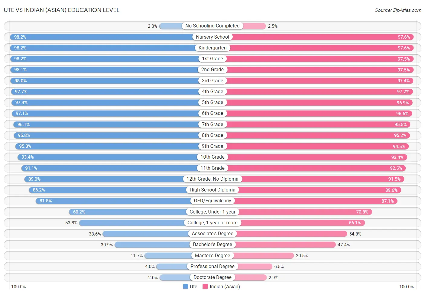 Ute vs Indian (Asian) Education Level