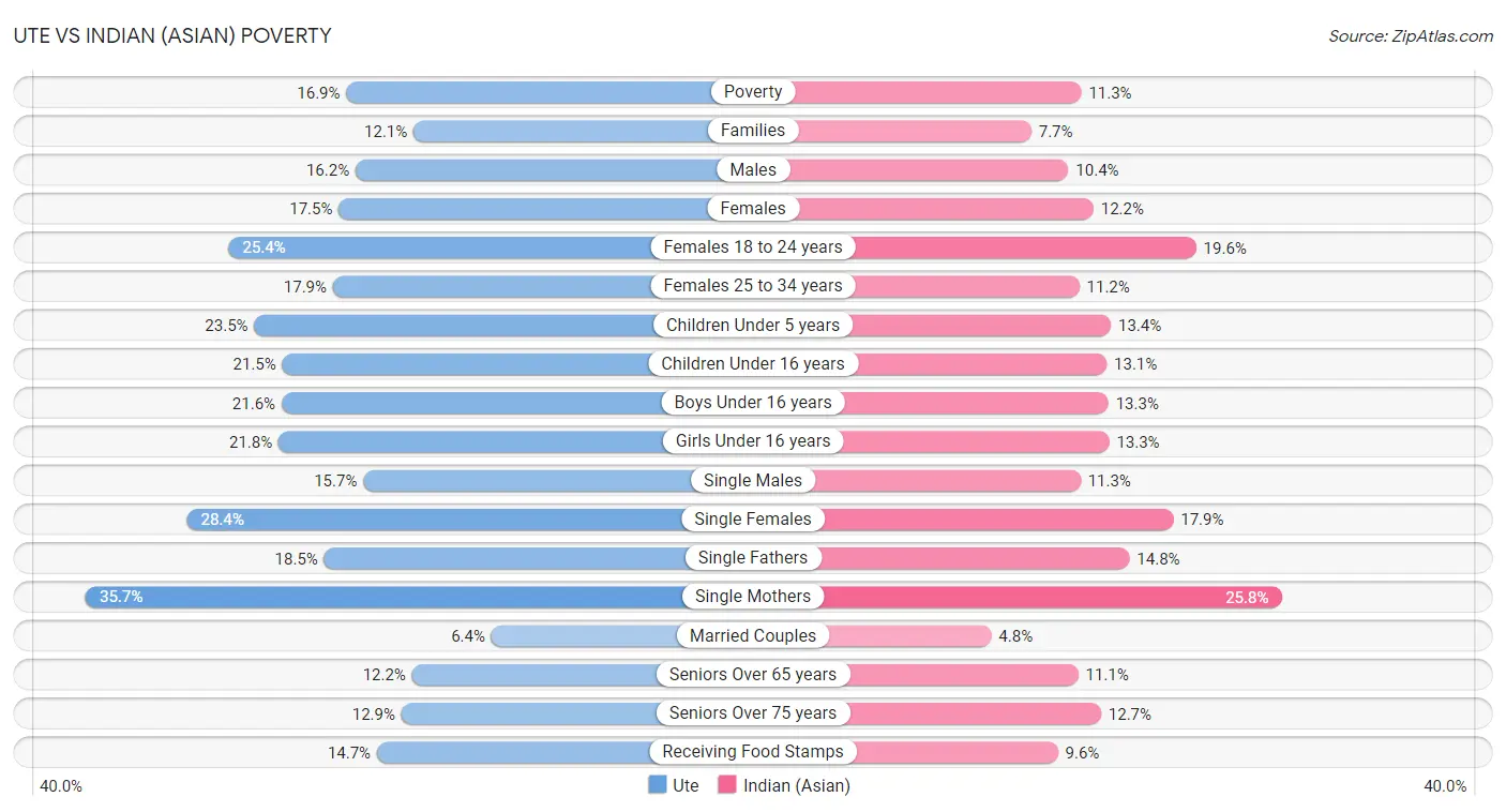 Ute vs Indian (Asian) Poverty