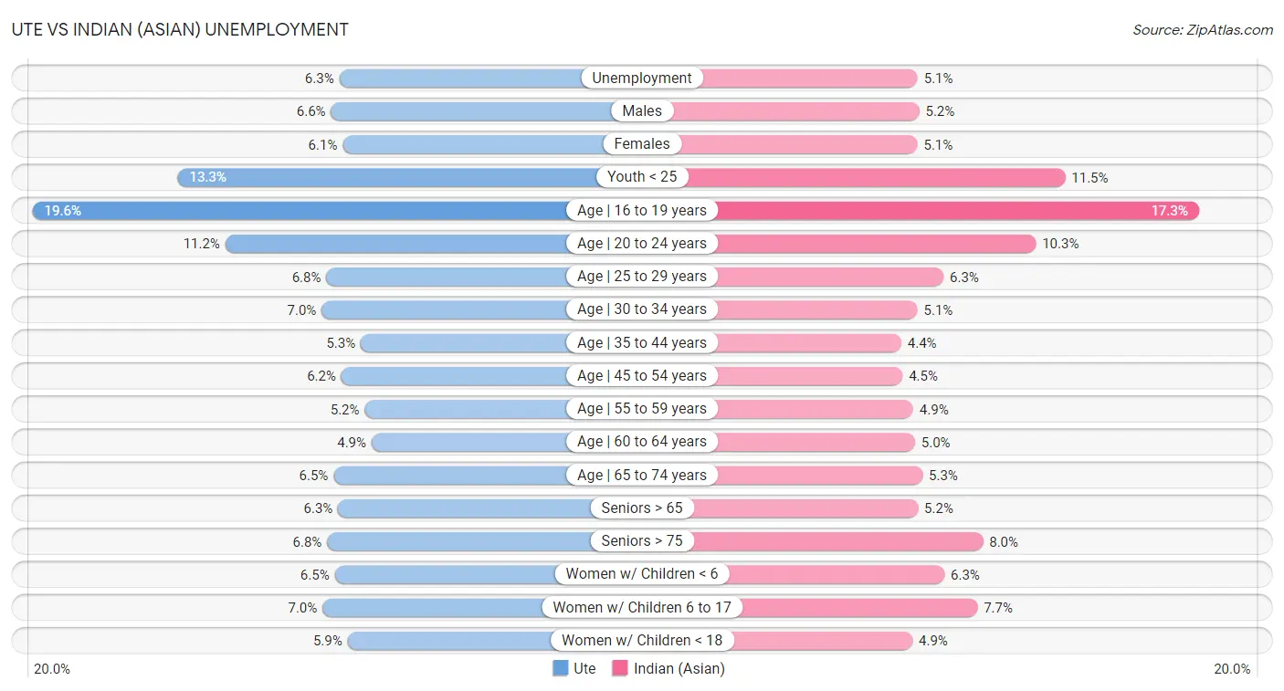 Ute vs Indian (Asian) Unemployment