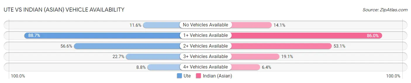 Ute vs Indian (Asian) Vehicle Availability