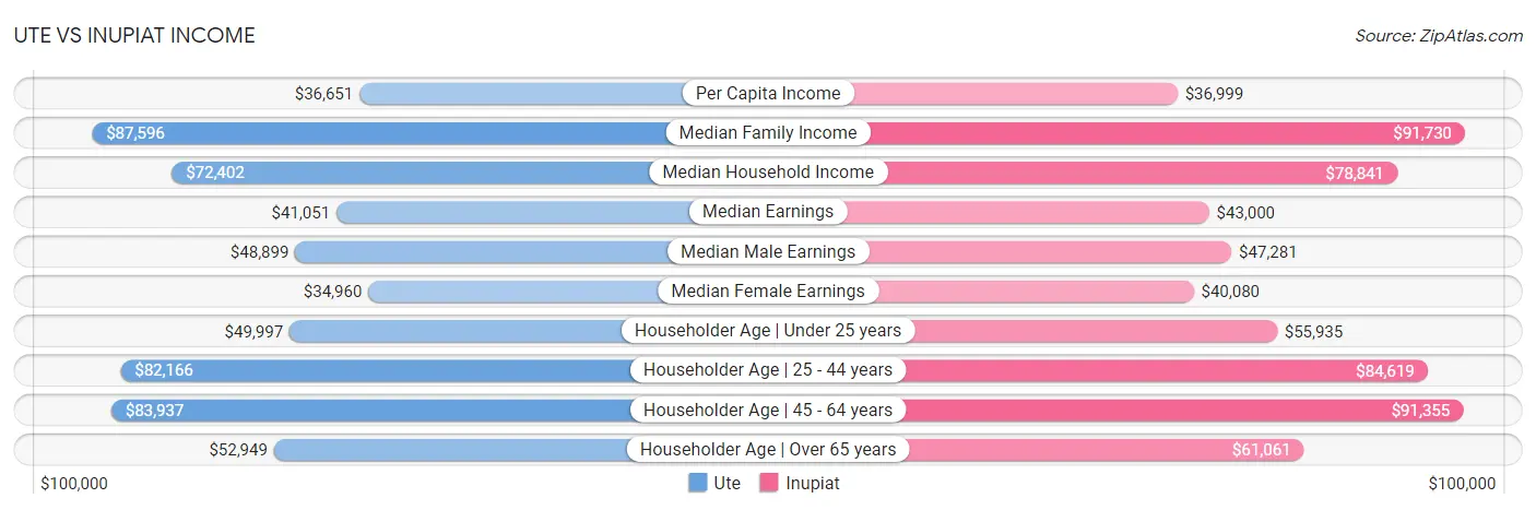 Ute vs Inupiat Income