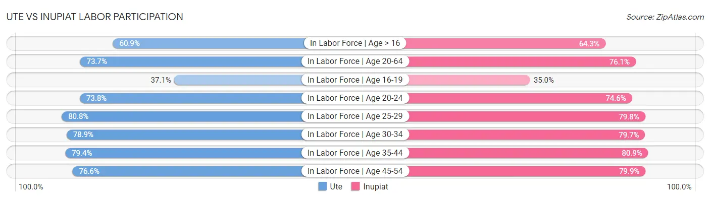 Ute vs Inupiat Labor Participation