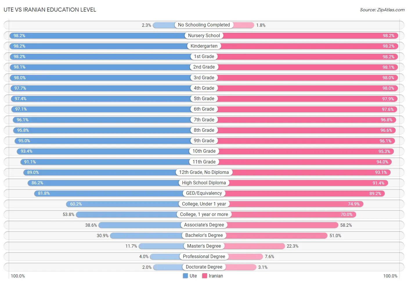 Ute vs Iranian Education Level