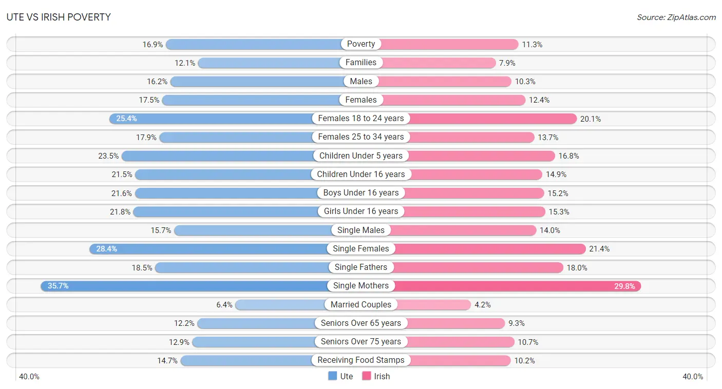 Ute vs Irish Poverty