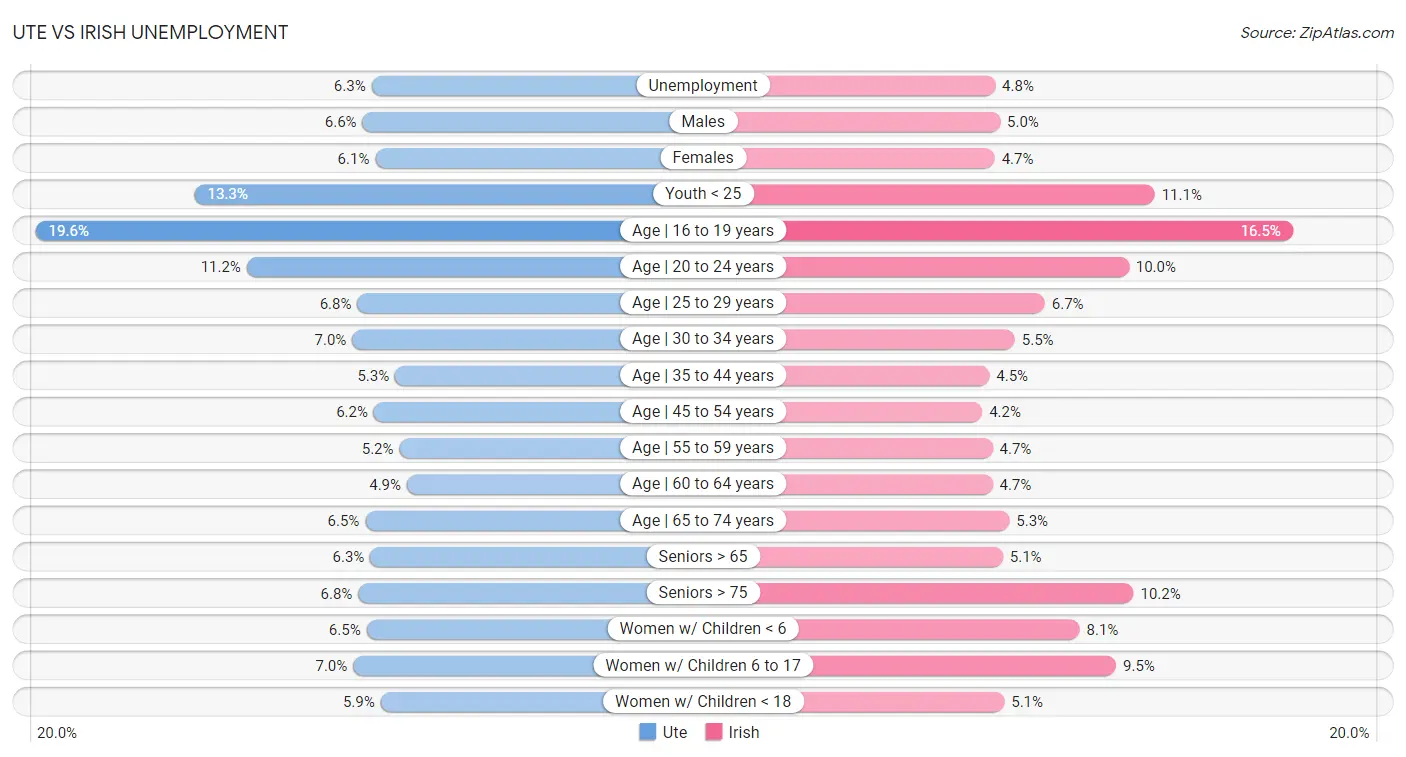 Ute vs Irish Unemployment