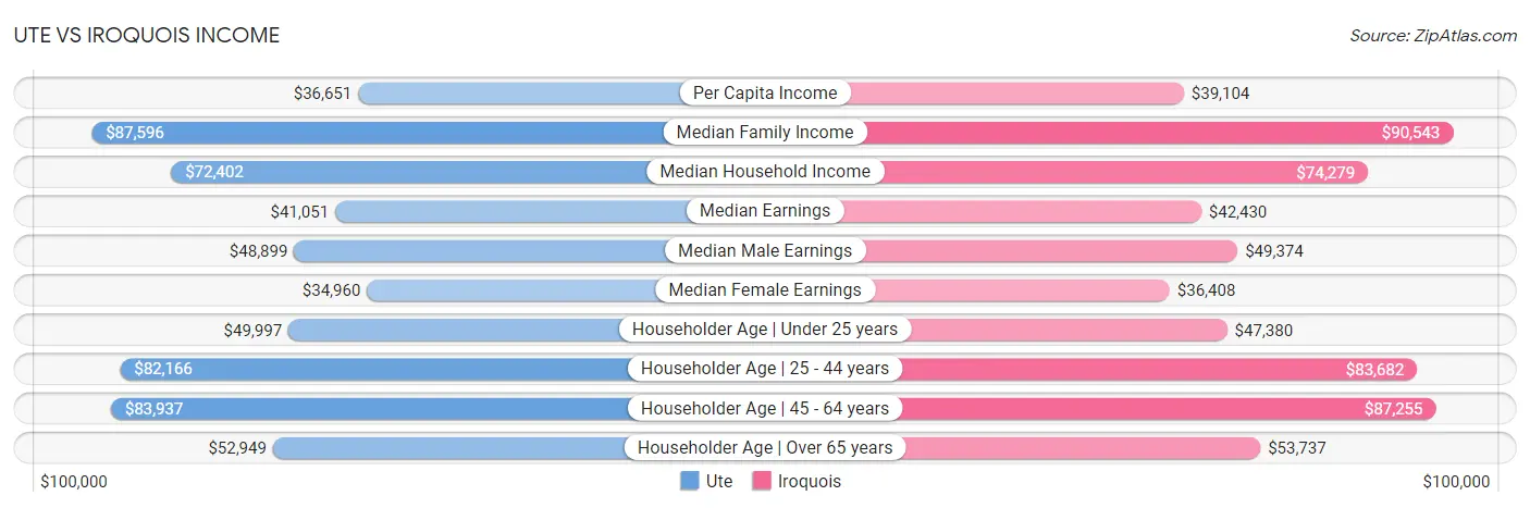 Ute vs Iroquois Income