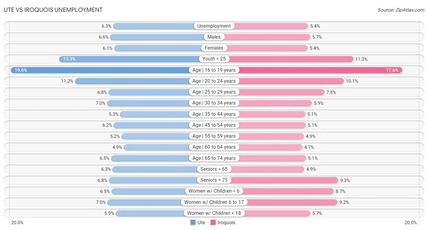 Ute vs Iroquois Unemployment