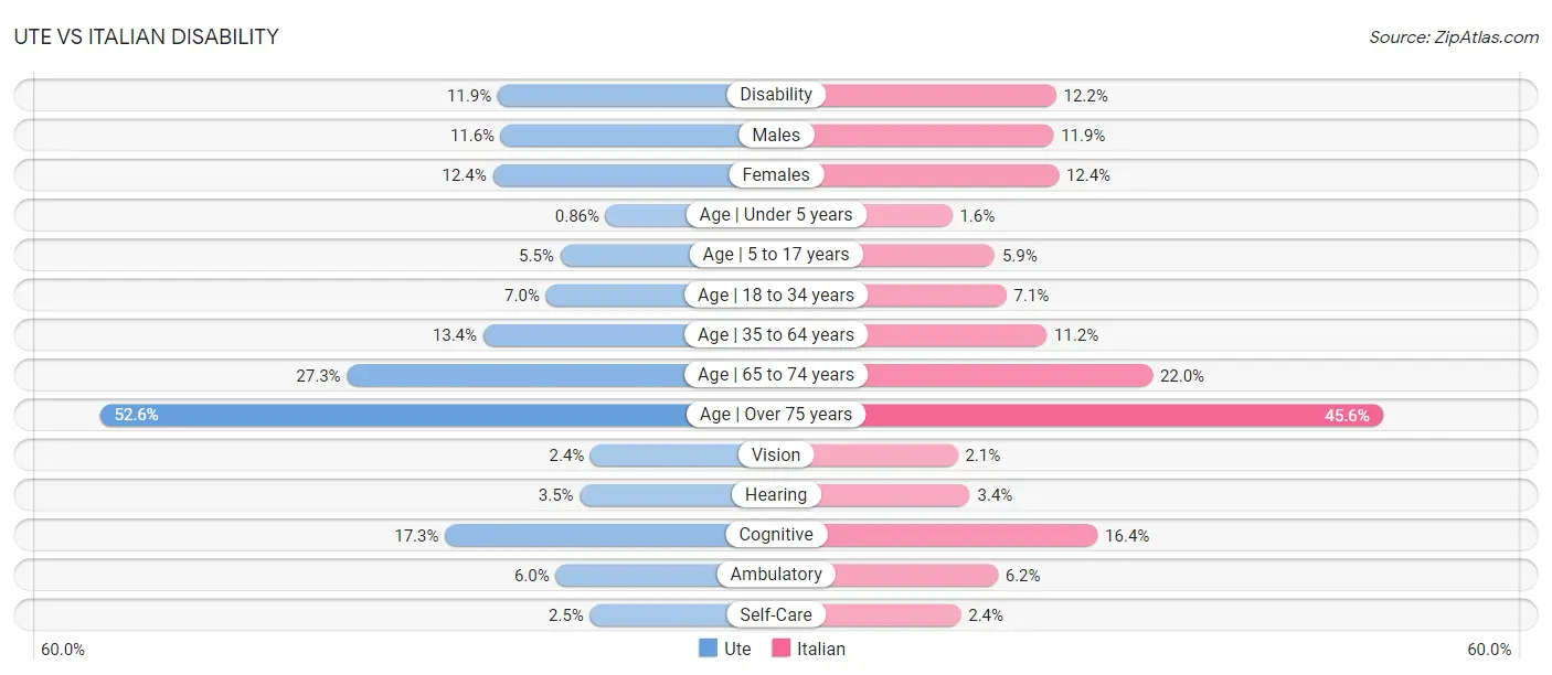 Ute vs Italian Disability