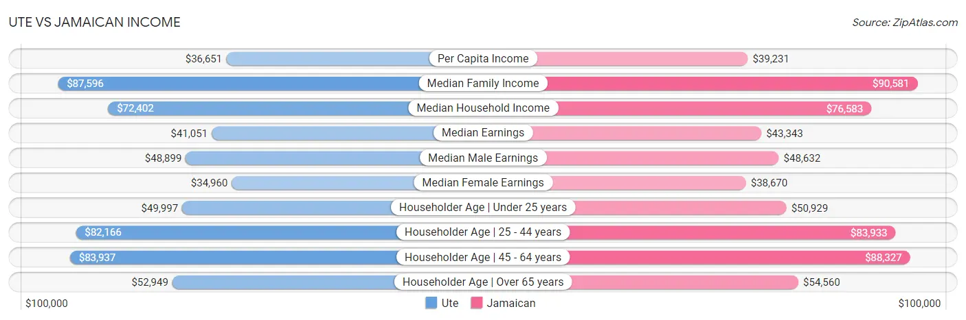 Ute vs Jamaican Income