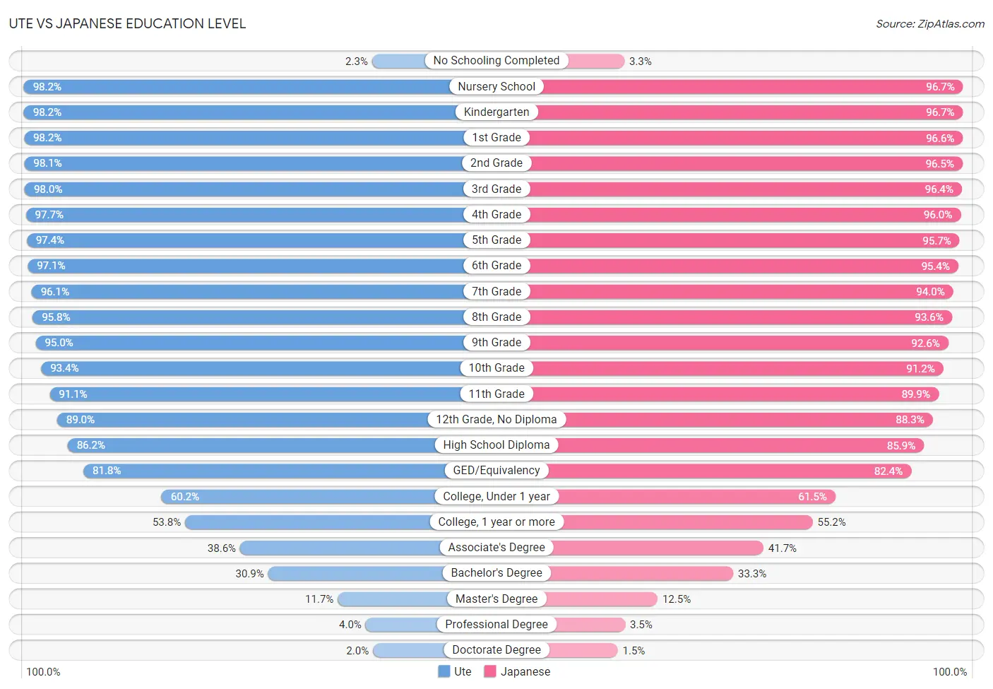 Ute vs Japanese Education Level