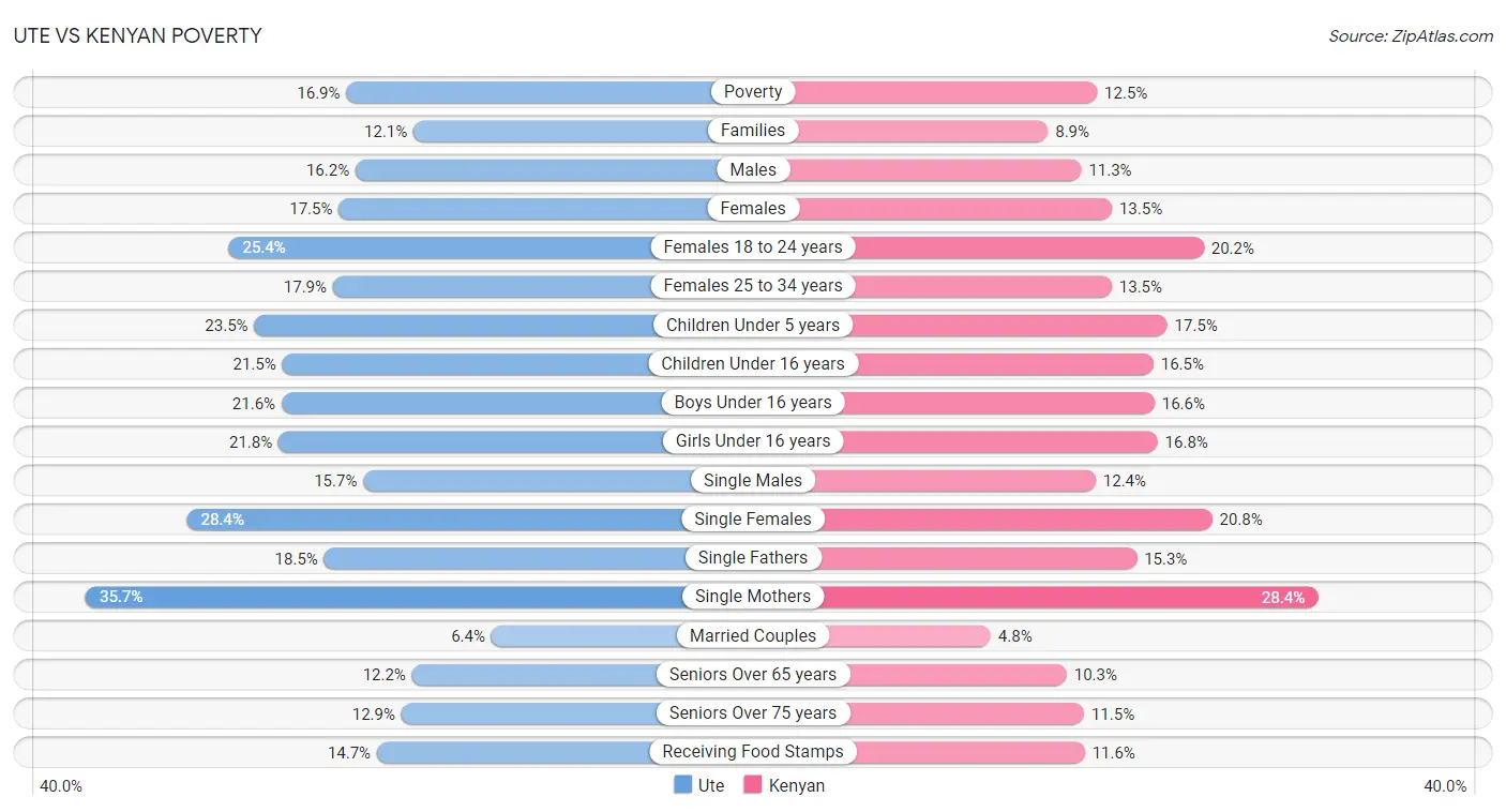 Ute vs Kenyan Poverty