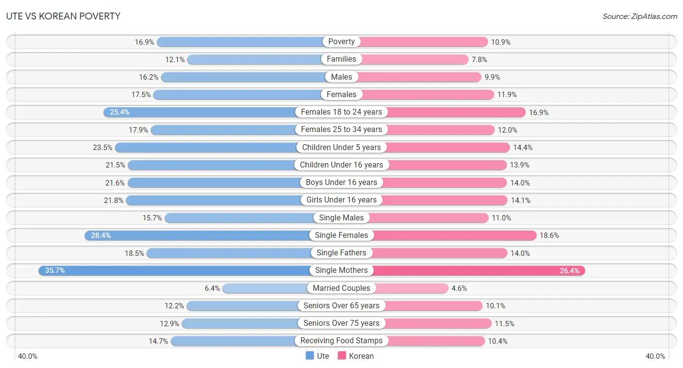 Ute vs Korean Poverty