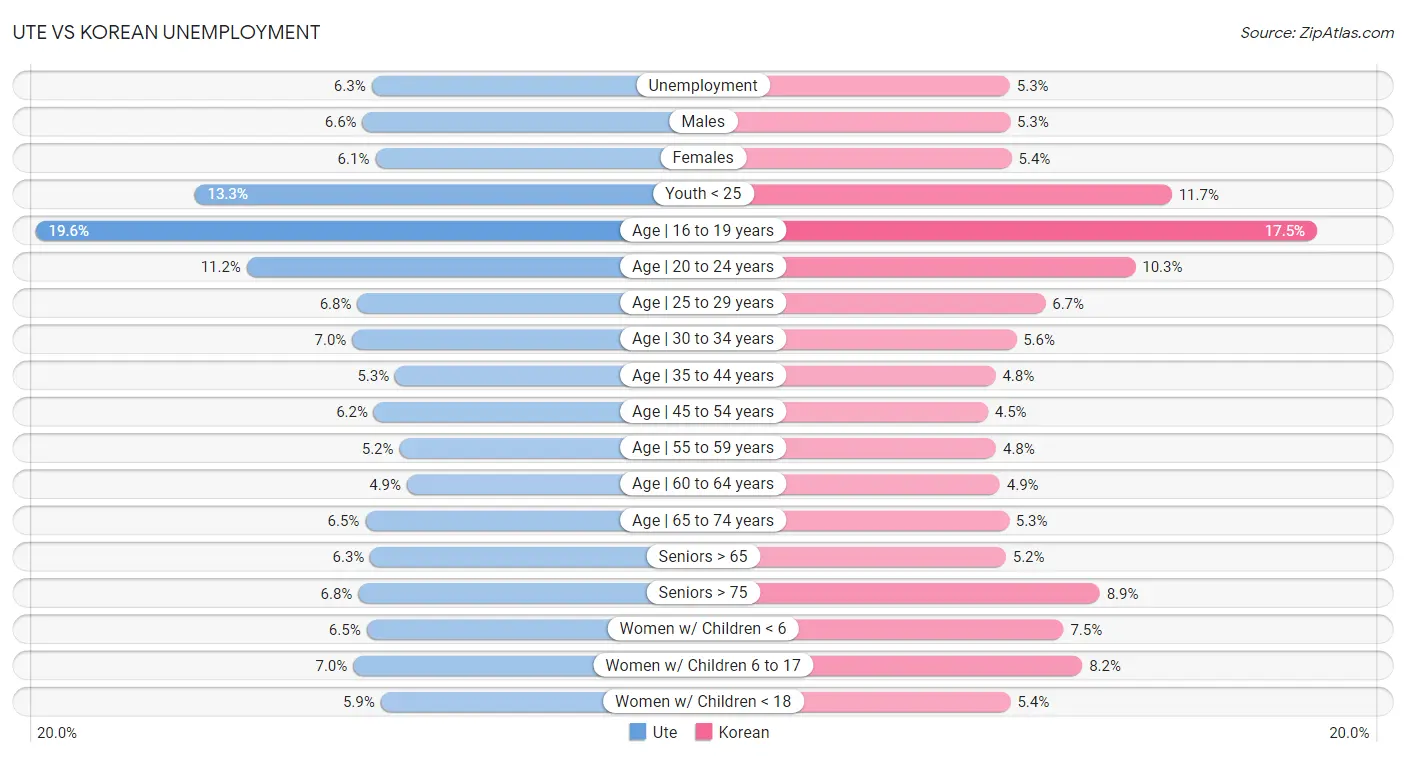 Ute vs Korean Unemployment