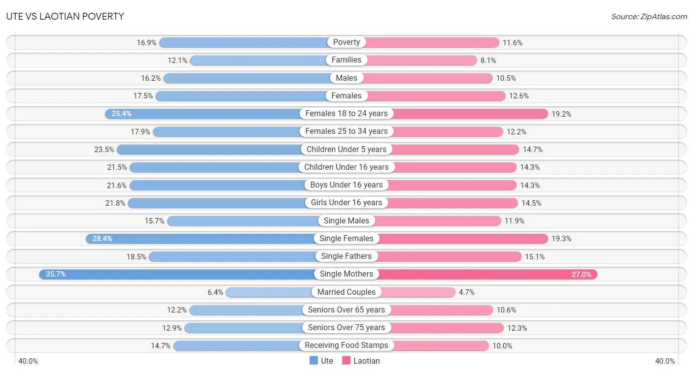 Ute vs Laotian Poverty