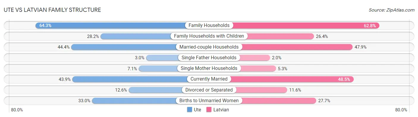 Ute vs Latvian Family Structure