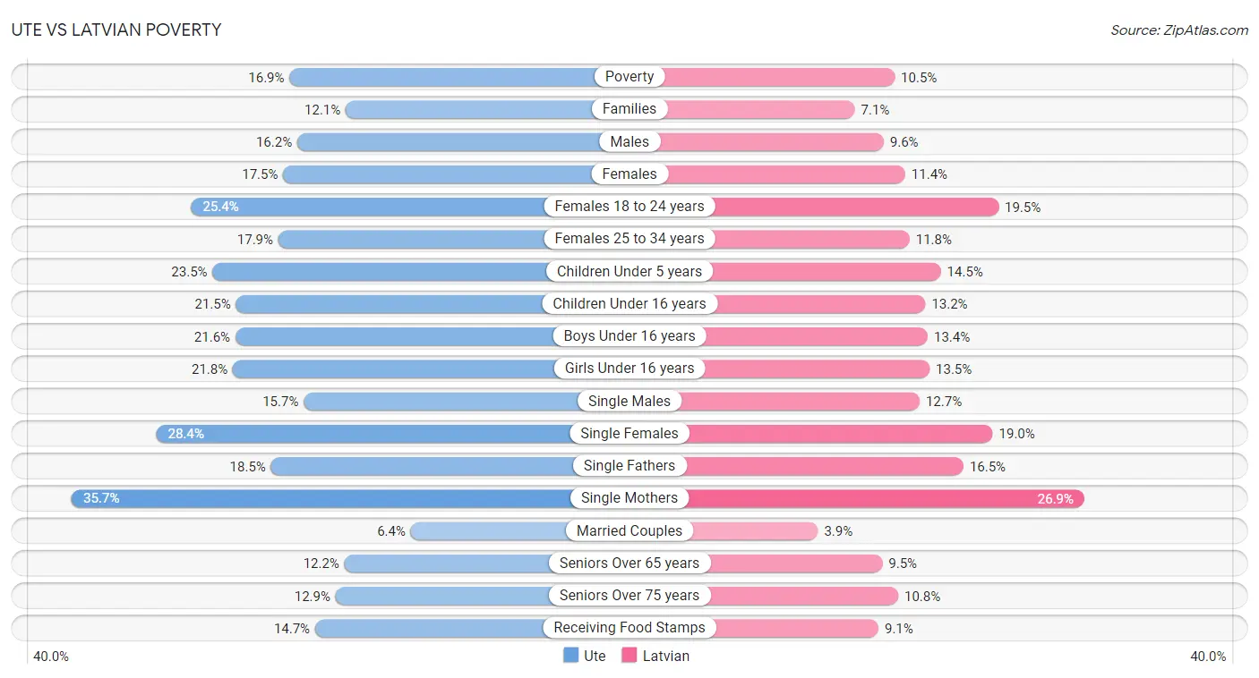 Ute vs Latvian Poverty