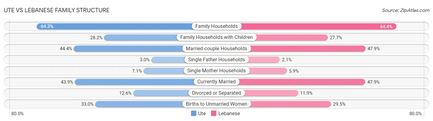 Ute vs Lebanese Family Structure