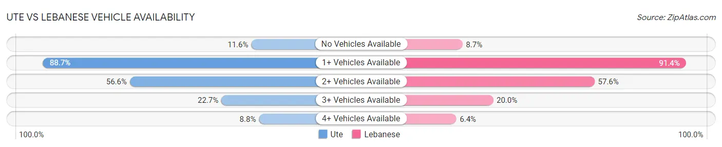 Ute vs Lebanese Vehicle Availability