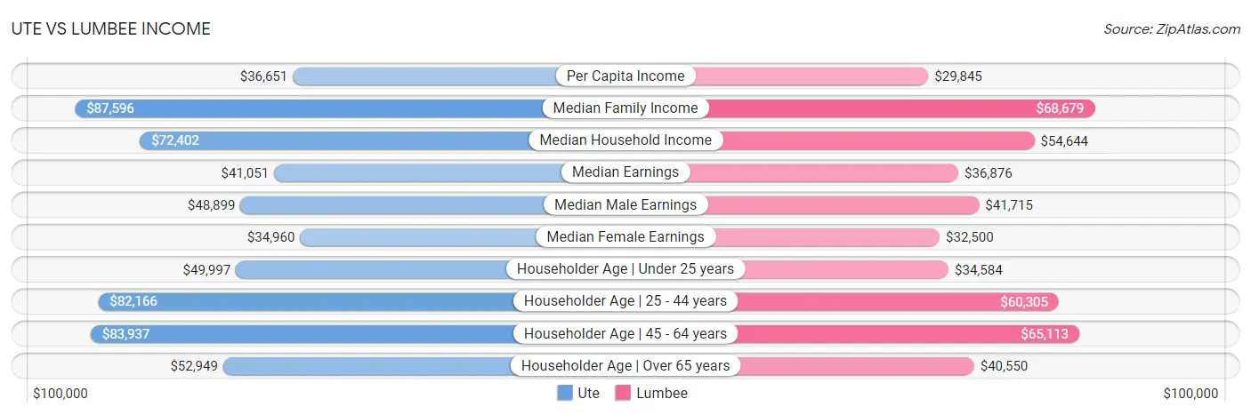 Ute vs Lumbee Income