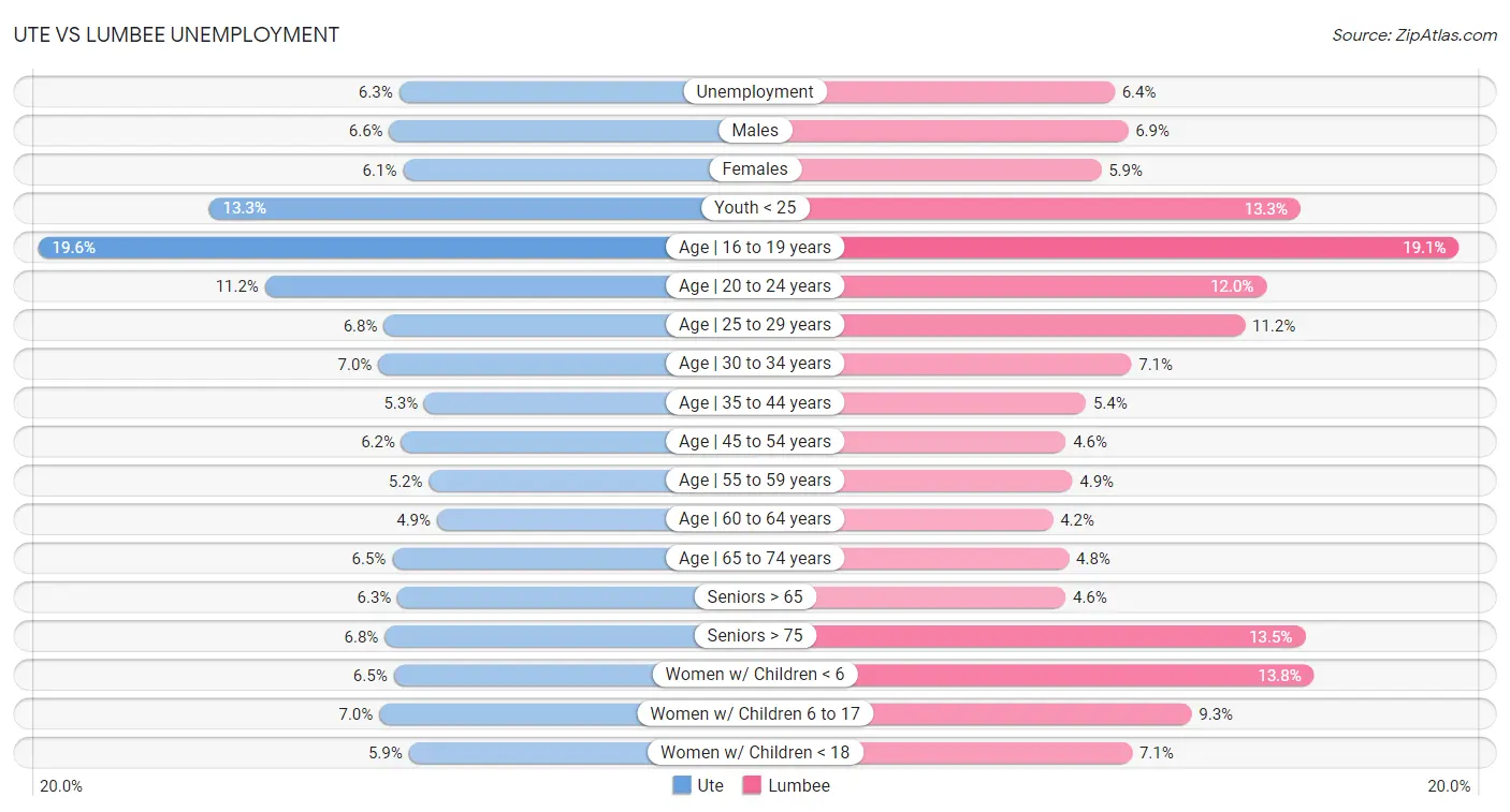 Ute vs Lumbee Unemployment