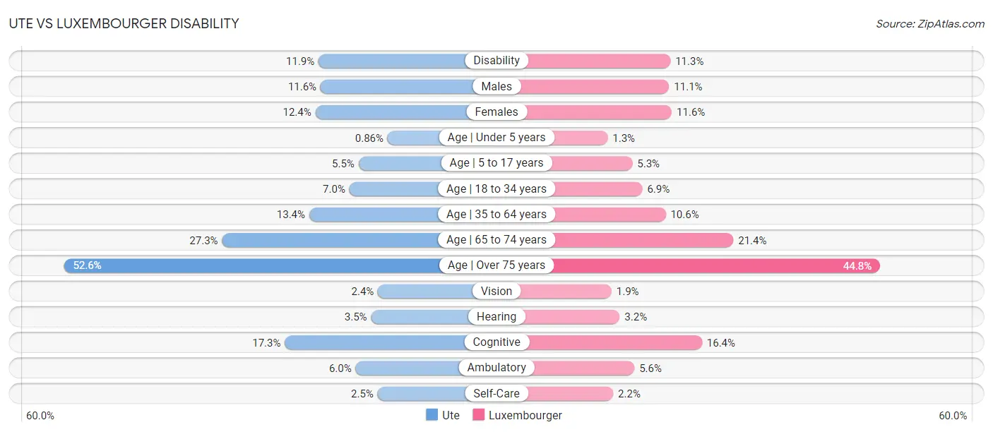 Ute vs Luxembourger Disability