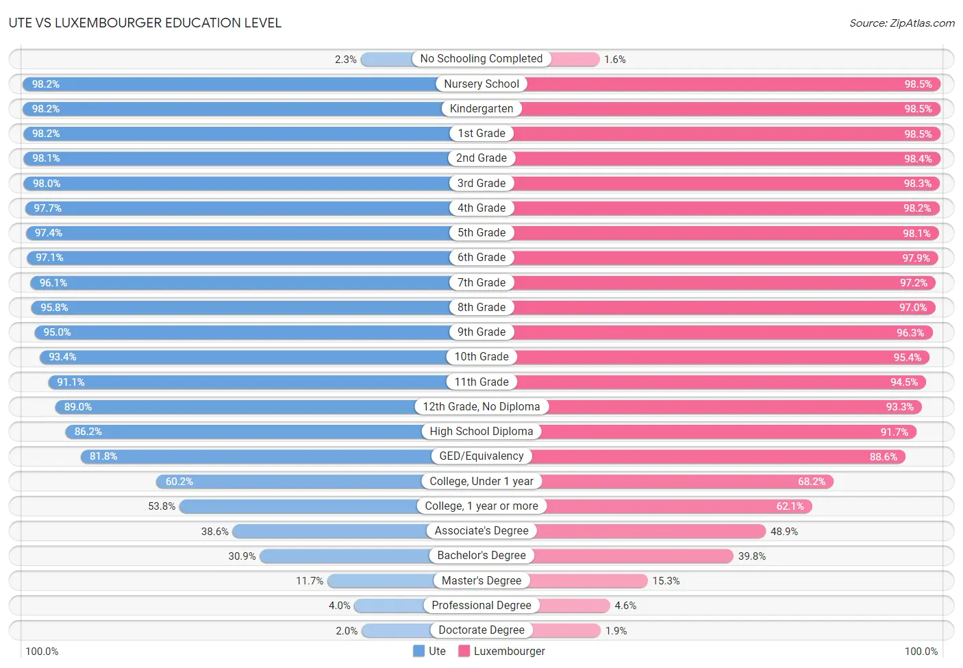 Ute vs Luxembourger Education Level