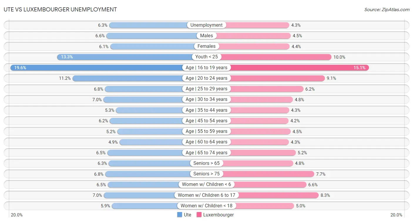 Ute vs Luxembourger Unemployment