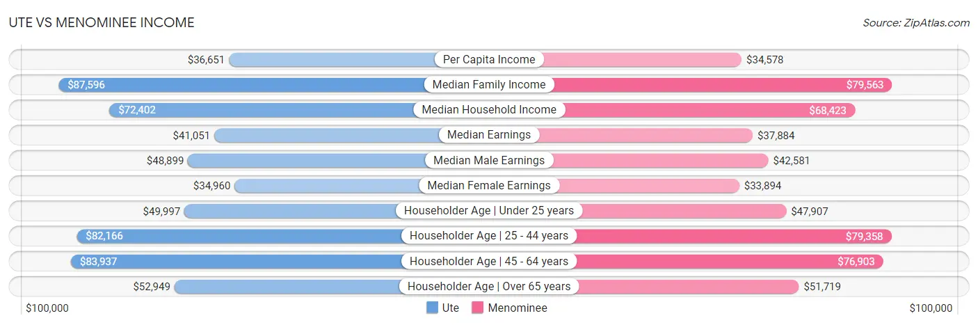 Ute vs Menominee Income