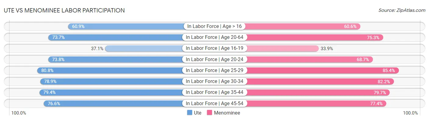 Ute vs Menominee Labor Participation