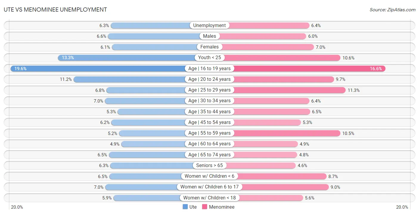 Ute vs Menominee Unemployment