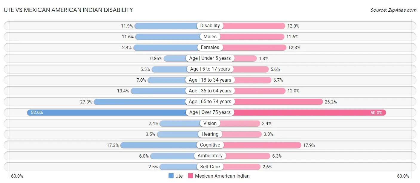 Ute vs Mexican American Indian Disability