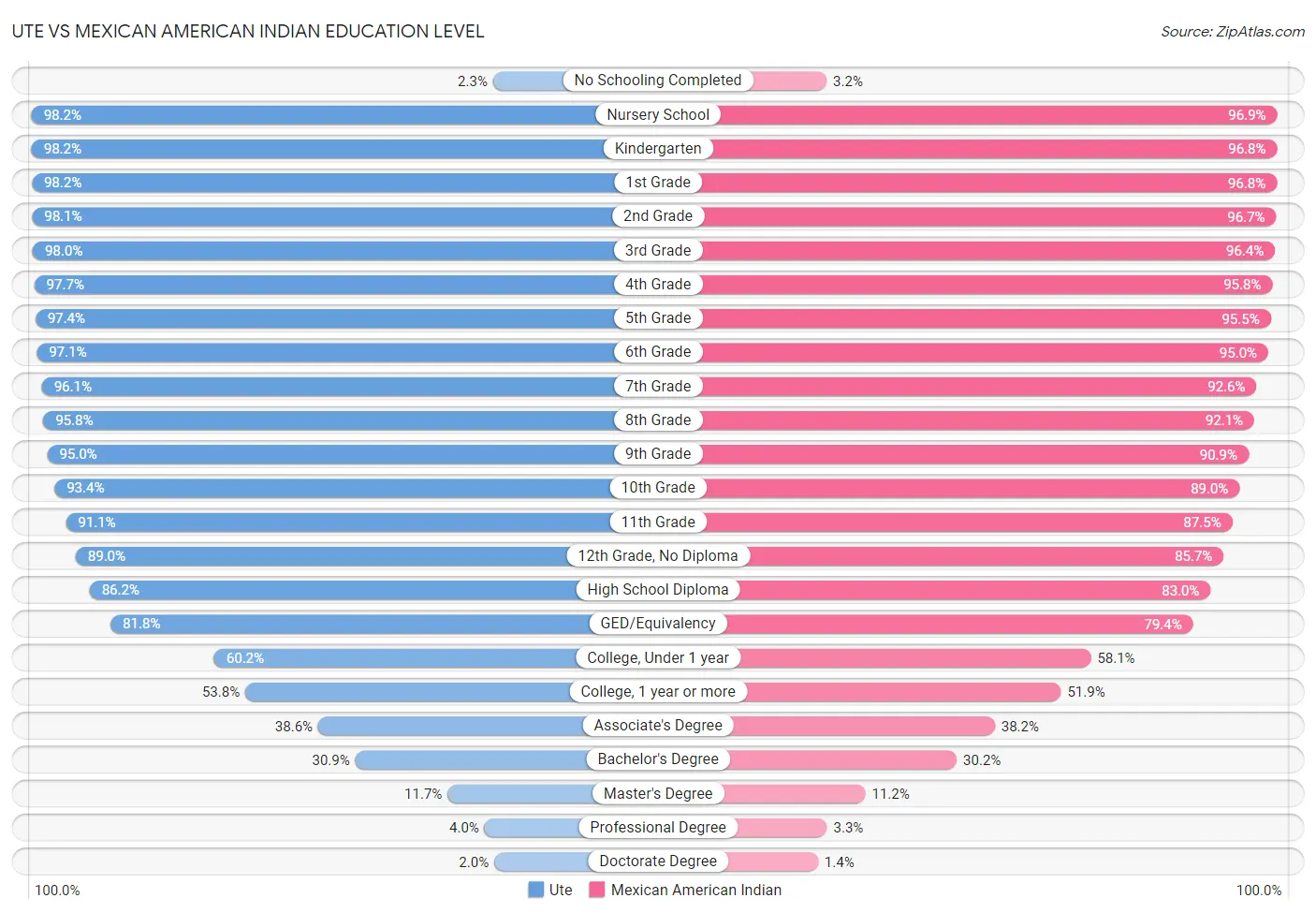 Ute vs Mexican American Indian Education Level