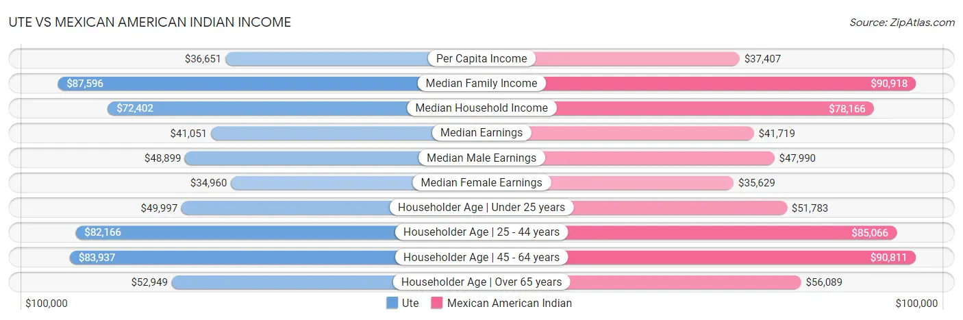 Ute vs Mexican American Indian Income