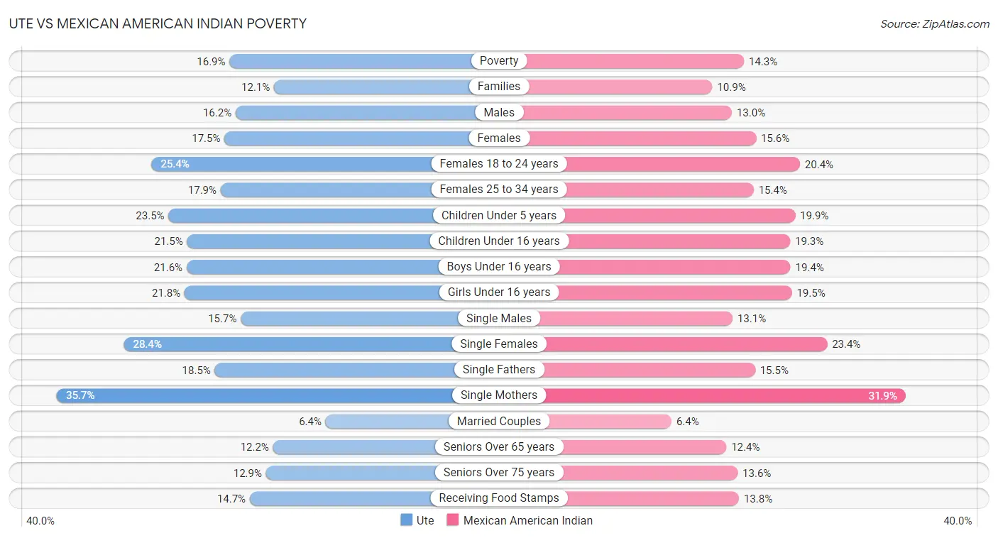 Ute vs Mexican American Indian Poverty