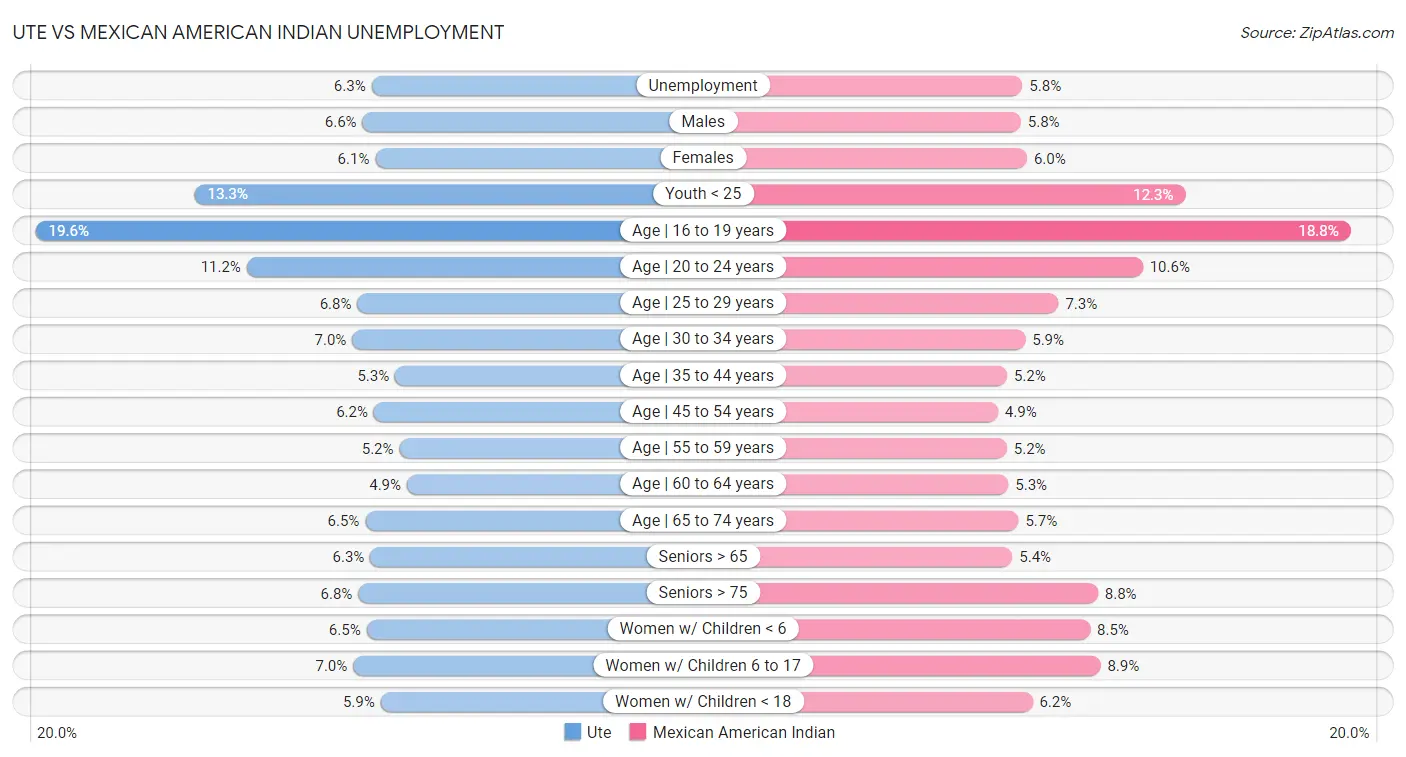 Ute vs Mexican American Indian Unemployment