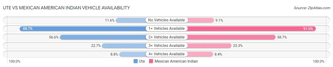Ute vs Mexican American Indian Vehicle Availability