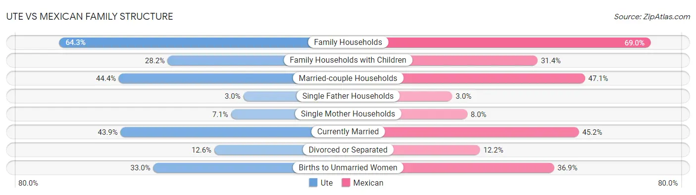 Ute vs Mexican Family Structure