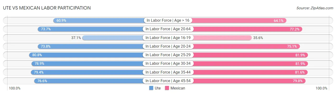 Ute vs Mexican Labor Participation