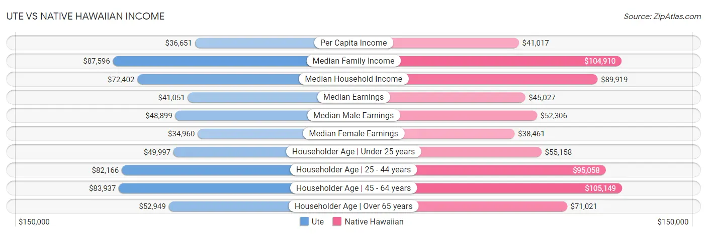 Ute vs Native Hawaiian Income