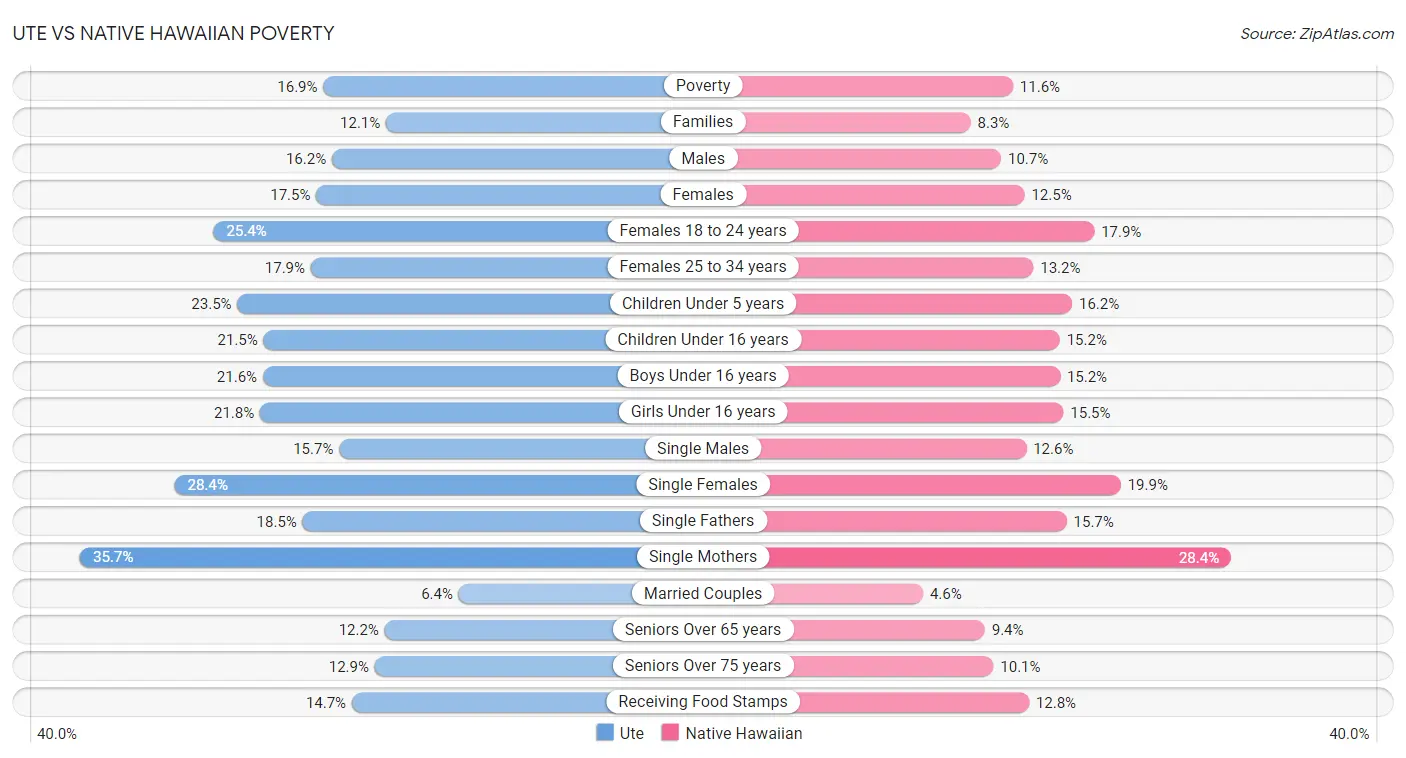 Ute vs Native Hawaiian Poverty