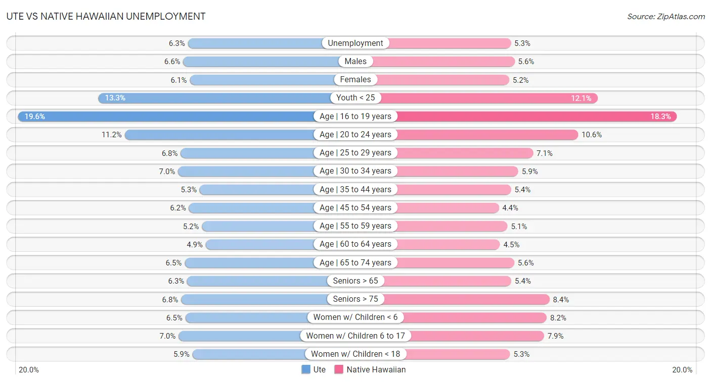 Ute vs Native Hawaiian Unemployment