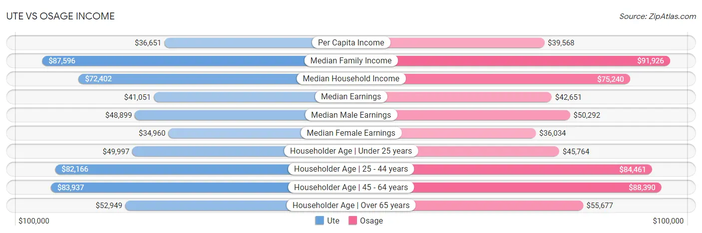 Ute vs Osage Income