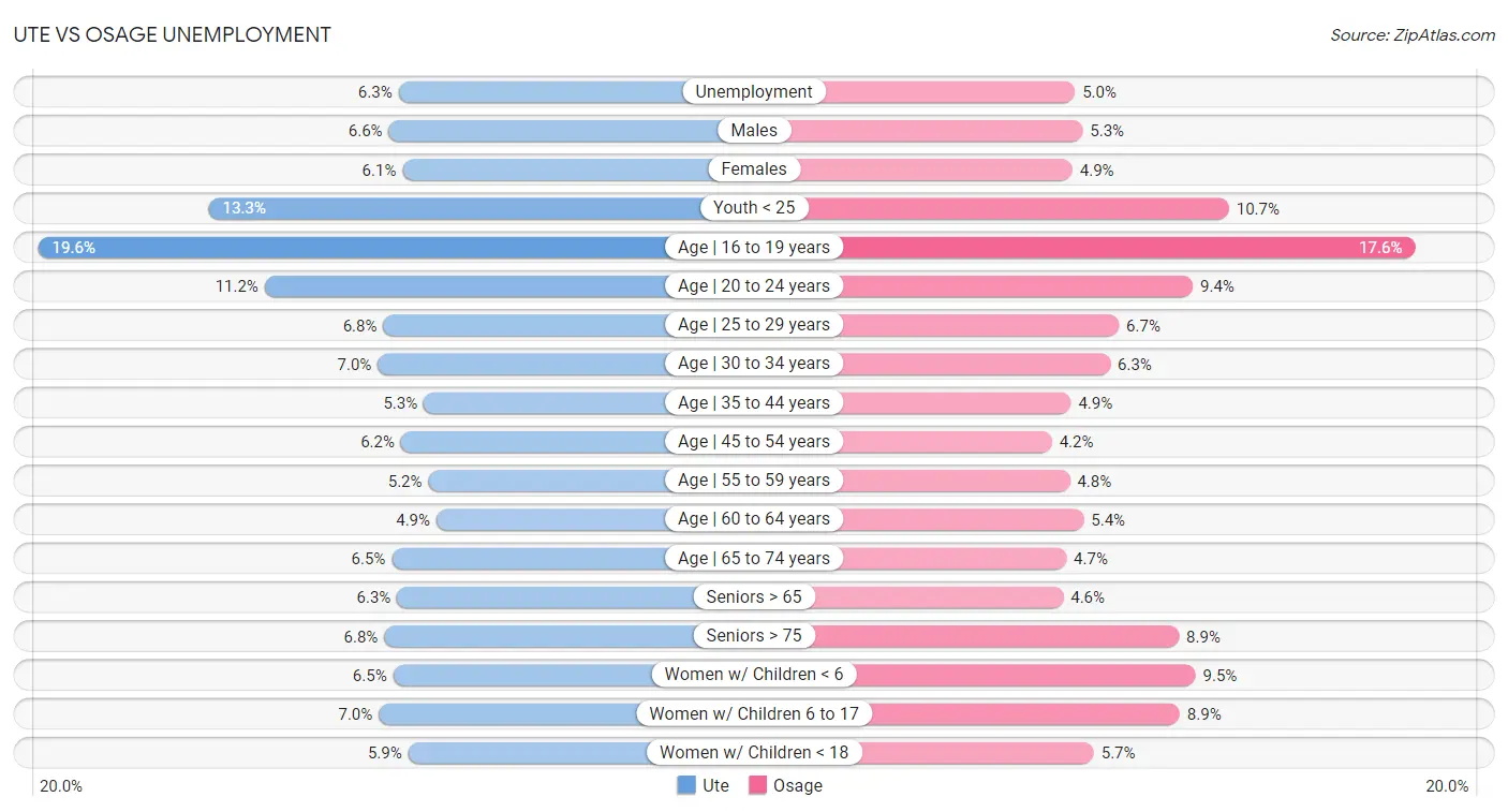 Ute vs Osage Unemployment