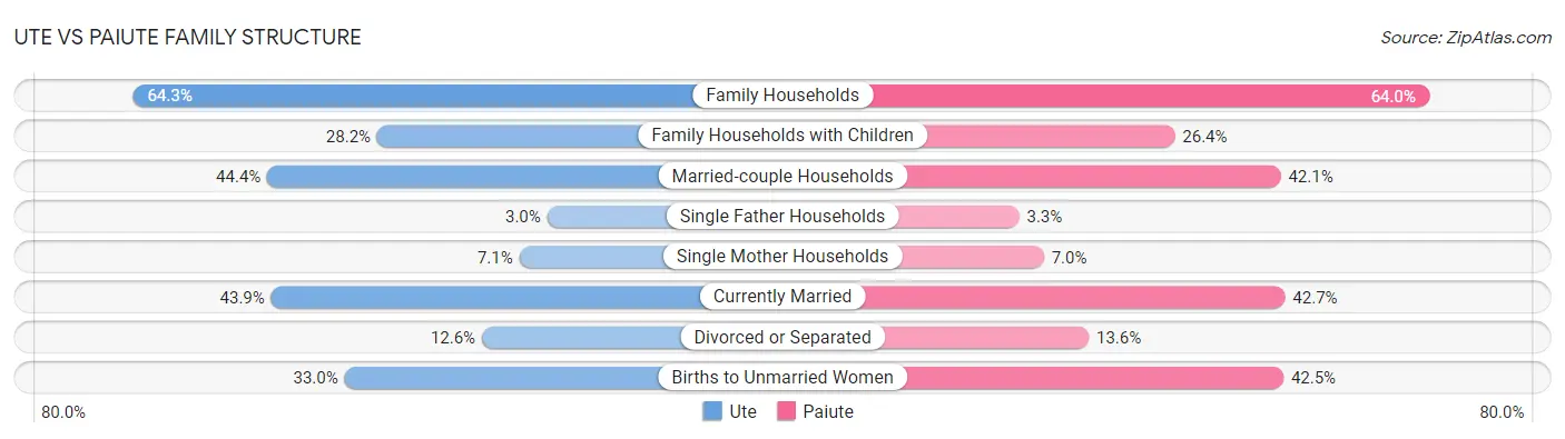 Ute vs Paiute Family Structure